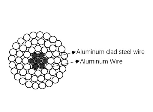 L'acier en aluminium de conducteurs d'ASTM B232 a renforcé plaqué